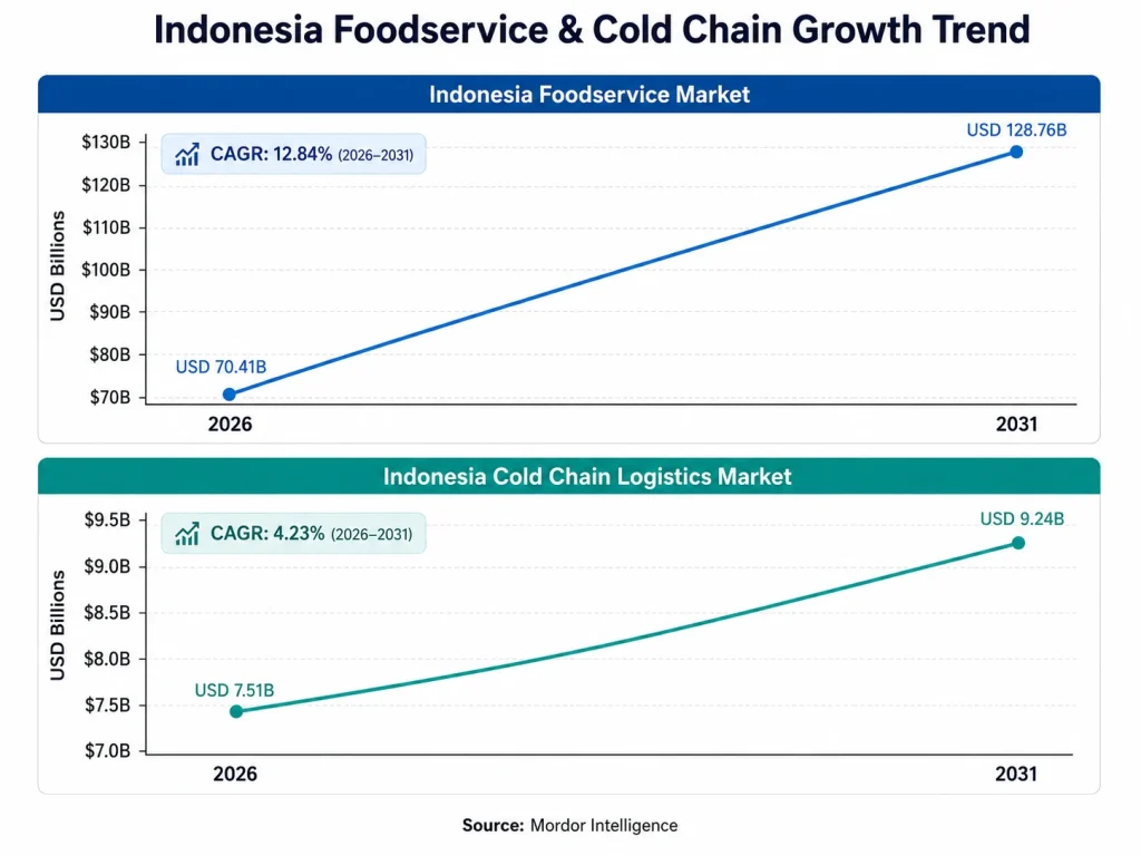 Indonesia foodservice and cold chain logistics market growth trend from 2026 to 2031