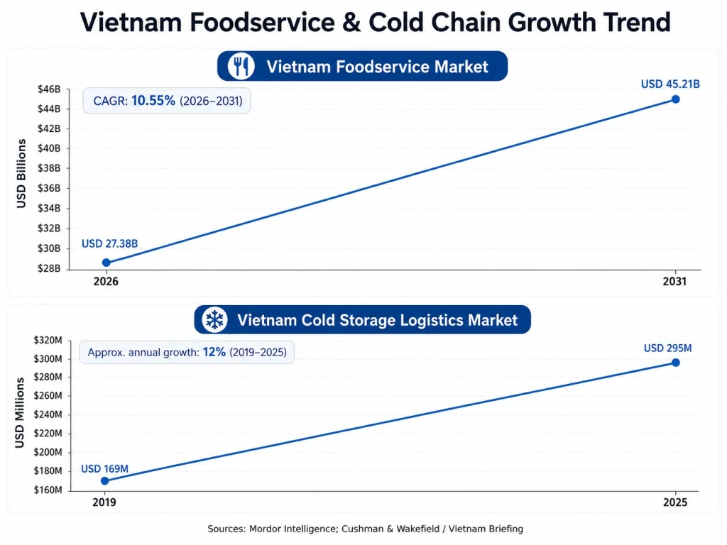 Vietnam foodservice and cold storage logistics market growth trend from 2019 to 2031