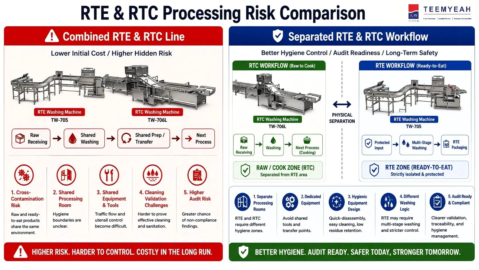 food processing industry, process separation between RTE (Ready-to-Eat) and RTC (Ready-to-Cook) products is not an over-design. It is part of the basic logic of food safety risk control.